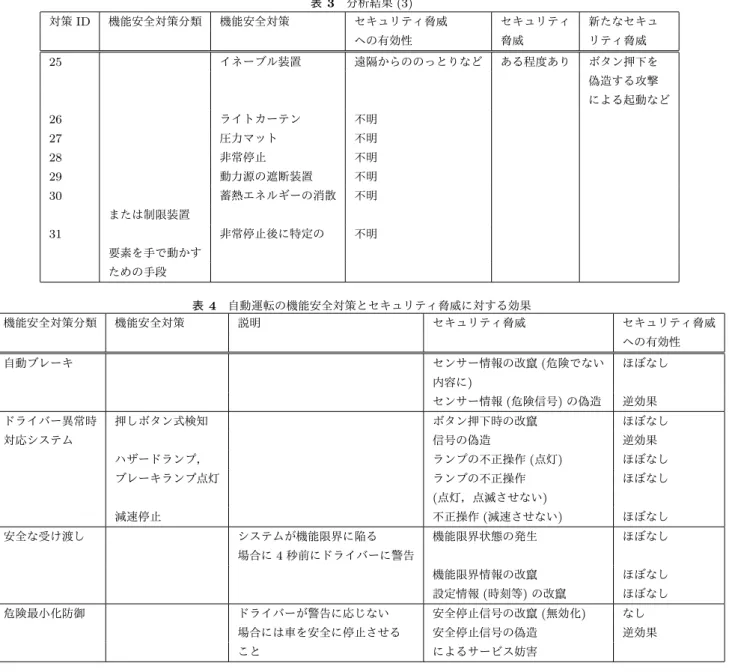 表 3 分析結果 (3) 対策 ID 機能安全対策分類 機能安全対策 セキュリティ脅威 セキュリティ 新たなセキュ への有効性 脅威 リティ脅威 25 イネーブル装置 遠隔からののっとりなど ある程度あり ボタン押下を 偽造する攻撃 による起動など 26 ライトカーテン 不明 27 圧力マット 不明 28 非常停止 不明 29 動力源の遮断装置 不明 30 蓄熱エネルギーの消散 不明 または制限装置 31 非常停止後に特定の 不明 要素を手で動かす ための手段 表 4 自動運転の機能安全対策とセキュリティ脅