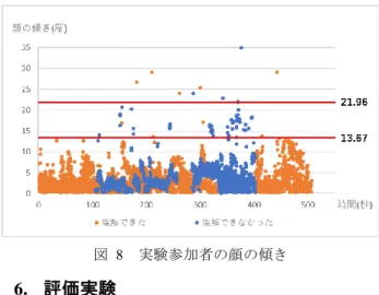 図  8  実験参加者の顔の傾き  6.  評価実験  4 章で述べたアクティブ型，パッシブ型，ハイブリッド 型のシステムを実験参加者に使用してもらい，感じた印象 や負担を調査する実験を行った．  6.1   実験手法  実験は実験参加者 11 名を対象に行った．あらかじめ録画 しておいた 10 分前後の講義映像を 3 種類用意し，予備実 験と同様に前方のスクリーンに映し出す．実験の手順とし ては，まず初めに実験参加者にそれぞれのシステムについ て説明し，1 回目にアクティブ型の手法を使用しながら講 義映像