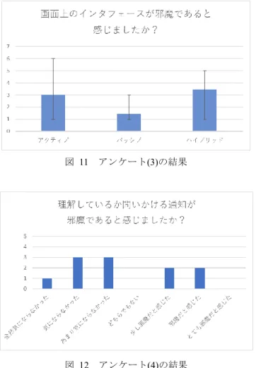 図  11  アンケート(3)の結果  図  12  アンケート(4)の結果  図 13，図 14 では，理解しているスライドに通知が現れ た時の印象をたずねた結果を示す．まず実験参加者 11 人の うち 7 人が理解しているスライドに通知が現れたと回答し ている．そして印象をたずねると，不快に感じたと回答し た実験参加者は少数だった．      図  13  アンケート(5)の結果  図  14  アンケート(6)の結果 6.3 実験考察 図9 からハイブリッド型による主観的難易度の推定は特 にシステムの