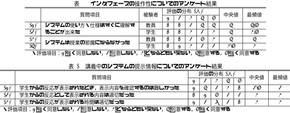 表 2 インタフェースの操作性についてのアンケート結果 質問項目 被験者 評価の分布 ( 人 ) 中央値 最頻値 1 2 3 4 5 (1) システムの使い方・仕様はすぐに理解す 教員 0 0 2 4 4 4 4,5 (2) ることが出来た 学生 0 0 3 2 3 4 3,5 (3) システムは授業の邪魔にならなかった 教員 0 0 2 5 3 4 4 (4) 学生 0 1 3 2 2 3.5 3 ・評価項目： 1: 強く同意しない， 2: 同意しない， 3: どちらともいえない， 4: 同意する， 5: