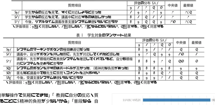 表 4 教員対象のアンケート結果 質問項目 評価の分布 ( 人 ) 中央値 最頻値 1 2 3 4 5 (1) 学生からの反応を見て，すぐに対応しようと思った 2 1 3 3 1 3 3, 4 (2) 学生からの反応を見て，講義中に対応するのは難しかった 0 2 4 2 2 3 3 (3) 今後，リアルタイム講義改善支援システムは使いたいと思うか 0 1 4 4 1 3.5 3, 4 ・評価項目： 1: 強く同意しない， 2: 同意しない， 3: どちらともいえない， 4: 同意する， 5: 強く同意する 