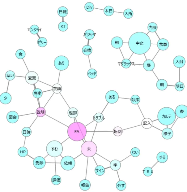 図 2  分析対象データの共起ネットワーク Figure 2 Co-occurrence network of analyzed data 