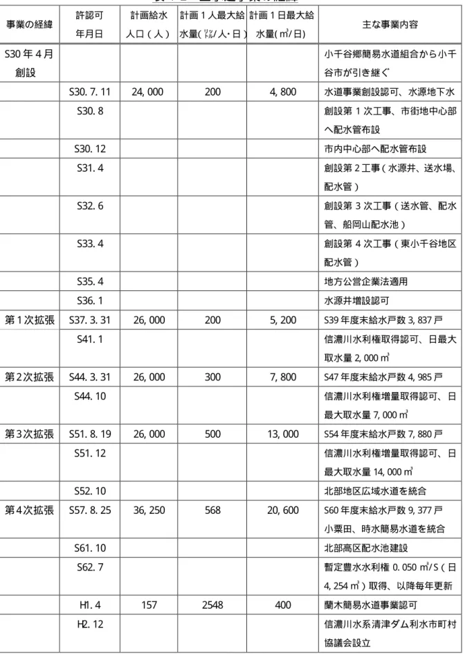 表 4- 2  上水道事業の経緯  事業の経緯  許認可  年月日  計画給水  人口（人）  計画 1 人最大給水量 （㍑/ 人･日） 計画 1 日最大給水量( ㎥/ 日)   主な事業内容  S30 年 4 月  創設  小千谷郷簡易水道組合から小千谷市が引き継ぐ  S30