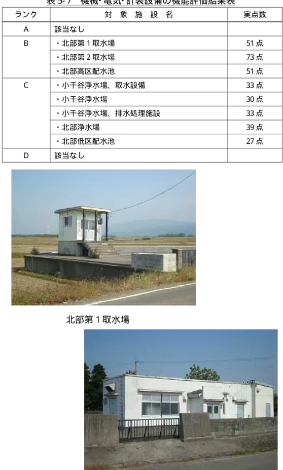 表 5- 7  機械･電気･計装設備の機能評価結果表  ランク  対  象  施  設  名  実点数  Ａ  該当なし  ・北部第 1 取水場  51 点  ・北部第 2 取水場  73 点 Ｂ  ・北部高区配水池  51 点  ・小千谷浄水場、取水設備  33 点  ・小千谷浄水場  30 点  ・小千谷浄水場、排水処理施設  33 点  ・北部浄水場  39 点 Ｃ  ・北部低区配水池  27 点  Ｄ  該当なし  北部第 1 取水場  北部浄水場 