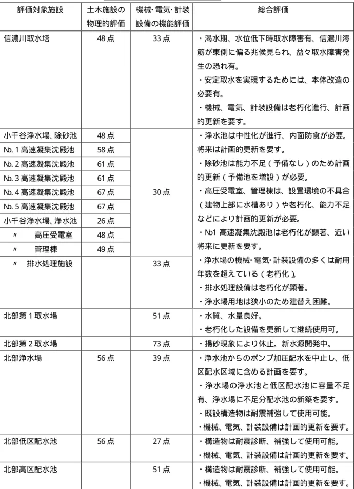 表 5- 8  評価結果（総括）表  評価対象施設  土木施設の 物理的評価  機械･電気･計装 設備の機能評価  総合評価  信濃川取水塔  48 点  33 点  ・渇水期、水位低下時取水障害有、信濃川澪 筋が東側に偏る兆候見られ、益々取水障害発 生の恐れ有。  ・安定取水を実現するためには、本体改造の 必要有。  ・機械、電気、計装設備は老朽化進行、計画 的更新を要す。  小千谷浄水場、 除砂池  48 点  N o