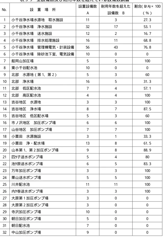 表 5- 9  全設備数及び耐用年数を超えている設備数調書  N o.   設  置  場  所  設置設備数  A  耐用年数を超えた設備数 B  割合 （B/ A) × 100（％）  1  小千谷浄水場水源地  取水施設  11  3  27