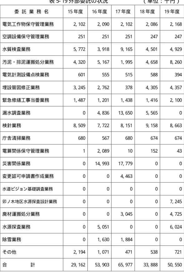 表 5- 19 外部委託の状況  （単位：千円）  委 託 業 務 名  15 年度  16 年度  17 年度  18 年度  19 年度  電気工作物保守管理業務  2, 102  2, 090  2, 102  2, 086  2, 168  空調設備保守管理業務  251  251  251  247  247  水質検査業務  5, 772  3, 918  9, 165  4, 501  4, 929  汚泥・排泥運搬処分業務  4, 320  5, 167  1, 995  4, 658  8