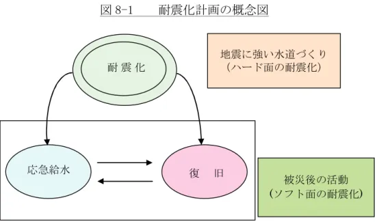 図 8-1    耐震化計画の概念図      耐 震 化応急給水 復 　旧 被災後の活動 (ソフト面の耐震化)地震に強い水道づくり（ハード面の耐震化）       ア）水道施設の耐震化          ＜具体的な取組＞            ・主要な施設の耐震診断と耐震補強            ・導水管、送水管、幹線配水管などの耐震化            水道施設の中でも重要な、水源（取水施設）、浄水場、配水池など基 幹施設の耐震診断を行うと共に、 計画的な耐震補強を進めます。 また、 これら基幹施
