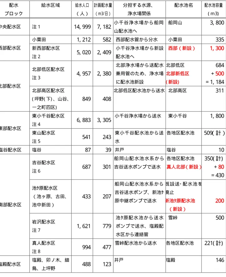 表 8- 3  配水ブロックの再構築と配水池計画表  配水  ブロック  給水区域  給水人 口 （人）  計画配水量  （ｍ3/ 日）   分担する水源、 浄水場関係  配水池名  配水池容量  ( ｍ3)   中央配水区  注 1  14, 999  7, 182  小 千 谷 浄 水 場 か ら 船 岡 山配水池へ  船岡山  3, 800  小粟田  1, 212  582  西部配水管から分水  小粟田  335  西部配水区  新西部配水区  注 2  5, 020  2, 409  小千谷浄水