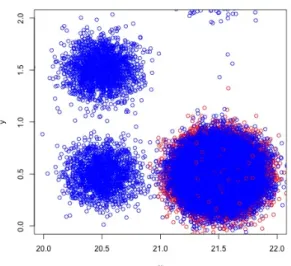 図 13: 6/30 の 17:50:00 から 17:59:59 の 10 分間の SOM 出力結果 図 14: 図 13 の攻撃セッション周辺の拡大 図 15: 6/30 の 17:00:00 から 17:59:59 の 1 時間の SOM 出力結果 図 16: 図 15 の攻撃セッション周辺の拡大5.評価と考察自作した攻撃(赤い点) と同一クラスタに含まれる通信(青い点)を調査した結果を以下にまとめる。•6/19から6/23(IPアドレス4つ) 6/19から6/30の解析結果については自作した攻撃(赤