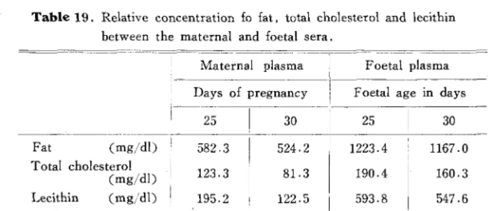 Table 19. Relative concentration fo fat, total cholesterol and lecithin between the maternal and foetal sera