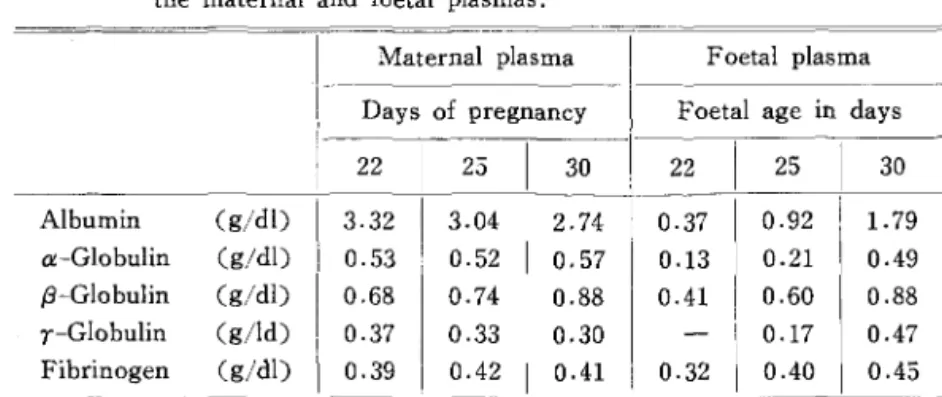 Table 17. Relative concentration of various protein fractions between the maternal and foetal plasmas