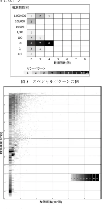 図 8  非 TCP/IP のスペシャルパターン 