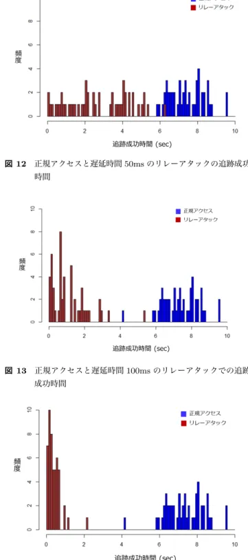 図 16 幇助ユーザー受容率（ FAR:False Accept Rate) と 正規ユー ザー拒否率（ FRR:False Reject Rate ）