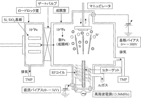 図 1 非質量分離型イオ ン ビームデポジシ ョン装置の構成 図 2 非質量分離型イオ ン ビームデポジシ ョン装置 参考文献 樽井将邦､加 田智史､埼玉大学卒業論文 ( 2 0 0 1 .3 ) ､ 樽井将邦 ら､加 田智史 ら :平成 1 3 年応用物理学会春期講演会予稿 31 a ‑P1 6 ‑7 ,2 8 a i1 ‑21 *〒3 38‑ 8 5 7 0 浦和市 下大久保 25 5 電話 : 0 48‑ 8 5 8‑ 3 8 7 3 F AX: 0 48‑ 8 5 8‑ 381 8 Ema i l 