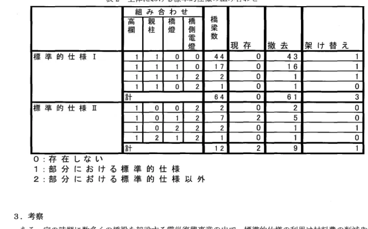 表 2 全体 にお ける標準的仕様 の組み合わせ 組 み 合 わ せ 橋 梁敬 現 存 撤 去 架 け 替 え高 欄 親柱 橋燈 楕燈側電 標 準 的 仕 様 Ⅰ 1 1 0 0 44 0 43 1 1 1 1 0 17 0 16 1 1 11 2 2 0 1 1 1 10 2 1 0 1 0 計 64 0 61 3 標 準 的 仕 様 Ⅱ 100 2 2 0 2 0 1 0 1 2 7 2 5 0 10 2 2 2 0 1 1 1 2 1 2 1 0 1 0 計 12 2 9 10 1 :部 分 に お 