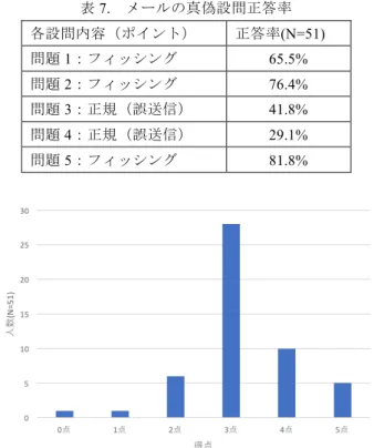 図 2.  セキュリティ知識設問得点分布   (Ave.=4.73, SD=0.99)  4.1.3   フィッシングに関わる知識レベル   設問の内容概略とそれぞれの正答率を表 6 に示す．また， 総得点の分布を図 3 に示す．28 名(54.9%)が全問正解であ った．     表 6