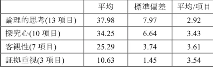 表 9.    批判的思考態度尺度 4 因子平均と標準偏差（ 5 件法） 平均  標準偏差  平均/項目  論理的思考(13 項目)  37.98  7.97  2.92  探究心(10 項目)  34.25  6.64  3.43  客観性(7 項目)  25.29  3.74  3.61  証拠重視(3 項目)  10.63  1.45  3.54  4.1.6   認知的熟慮性-衝動性尺度    認知的熟慮性-衝動性尺度の平均値を表 10 に示す．  表 10