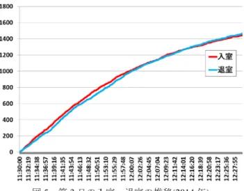 図 5 第 3 日の入室・退室の推移 (2014 年 )  Figure 5 Entry and Exit # of Attendees in Day 3, 2014. 