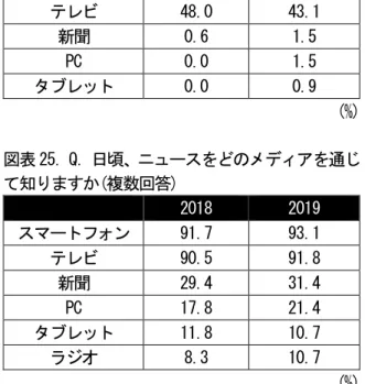 表 18)を調査した。  投票までの情報接触については、2019 年参議院 選挙調査において、2017 衆議院選挙調査に比べ、 「政党・政治家の SNS」 、 「政党・政治家のウェブサ イト・ブログ」への接触がかなり増えていることが わかる。  2017 年衆議院選挙、 2019 年参議院選挙とも、テ レビニュースや新聞の選挙報道などのメディアか らの情報に加え、家族からの話が投票に役立った と答えている。選挙時における学校の先生からの 影響はかなり限定的であった。  4-3