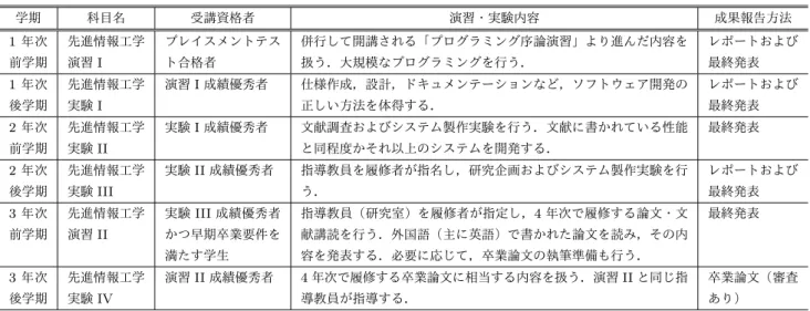 表 2 SAIL プログラムにおける開講科目 Table 2 The curriculum of SAIL program.