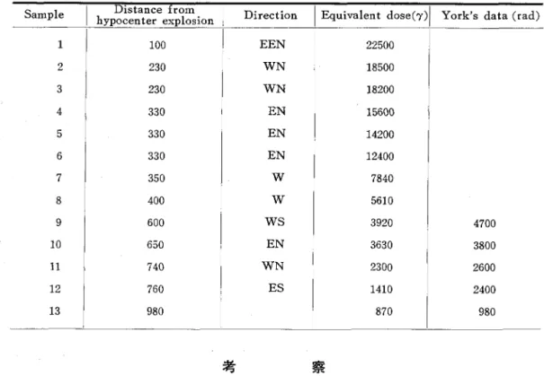 Table 3. Radiation dose from the atomic bomb in Nagasaki 考     察 広島,長崎において原爆が爆発した際放射されたγ線の発生源としては大体次の五つの場合が 考えられる(6)第1は核分裂の際瞬間的に放射された fission γ線であり,磨2は分裂生成物か ら放射されるfission pr。duこt γ線であり,第3は核分裂の際γ線とともに放射された中性子が 物質と衝突して非弾性散乱しその際放射される2ndary γ線であり,その他に瓦の胎土中に生じ