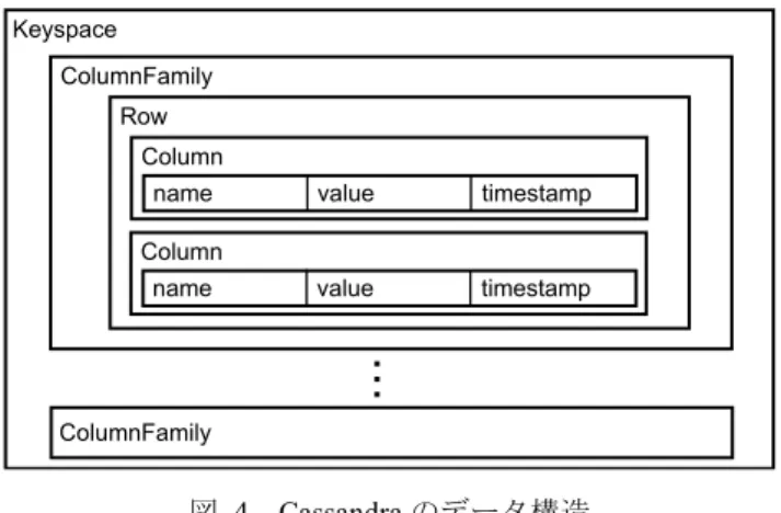 図   4 Cassandra のデータ構造 Figure 4 Data structure of Cassandra. 