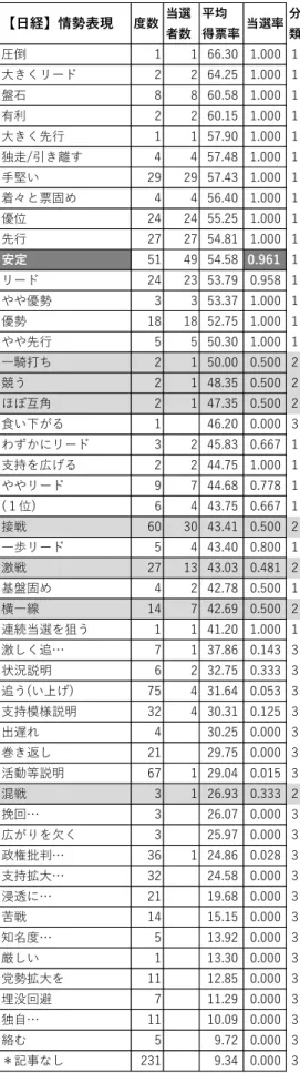 図表 9-1. 情勢表現別の当選率（読売） 図表 9-2. 情勢表現別の当選率（日経） 【読売】情勢表現 度数 当選 者数 平均 得票率 当選率 分類 安定感を増している 14 14 63.48 1.000 1 安定した戦い 32 32 59.20 1.000 1 リード 17 17 58.47 1.000 1 優位 53 53 56.69 1.000 1 優勢 9 9 56.37 1.000 1 頭⼀つ抜け出す 15 15 53.85 1.000 1 有利 8 8 53.66 1.000 1 先⾏ 17 