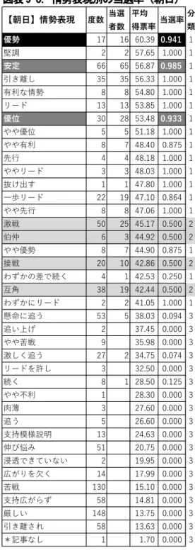 図表 9-3. 情勢表現別の当選率（朝日） 図表 9-4. 情勢表現別の当選率（毎日） 【毎⽇】情勢表現 度数 当選 者数 平均 得票率 当選率 分類 盤⽯ 1 1 75.40 1.000 1 ⼤きくリード 2 2 71.25 1.000 1 強さ 1 1 60.00 1.000 1 安定 37 37 58.66 1.000 1 広く浸透 1 1 57.30 1.000 1 優位 55 54 55.77 0.982 1 優勢 36 36 55.16 1.000 1 抜け出し 8 8 51.94 1.000 