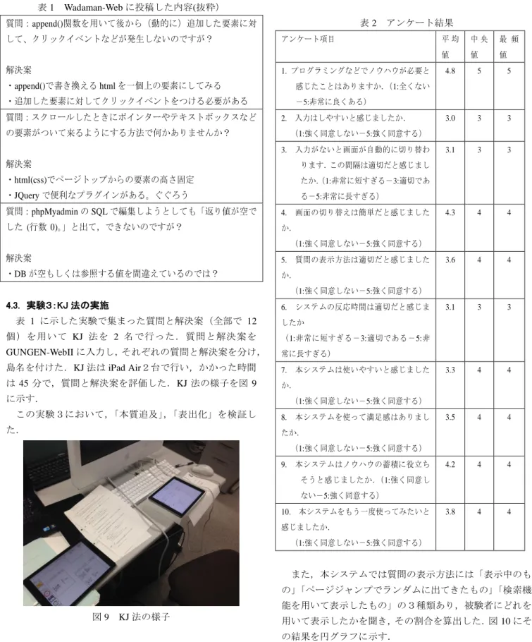 表 1  Wadaman-Web に投稿した内容(抜粋）  質問：append()関数を用いて後から（動的に）追加した要素に対 して、クリックイベントなどが発生しないのですが？  解決案  ・append()で書き換える html を一個上の要素にしてみる  ・追加した要素に対してクリックイベントをつける必要がある  質問：スクロールしたときにポインターやテキストボックスなど の要素がついて来るようにする方法で何かありませんか？  解決案  ・html(css)でページトップからの要素の高さ固定  ・JQu
