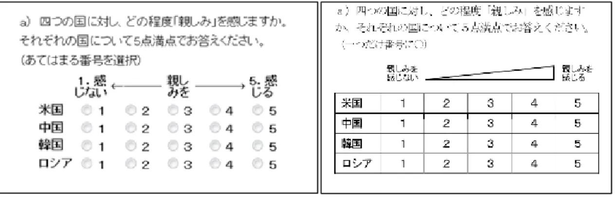 図表 6.  マトリクス型設問の表現  Web（インターネット調査用）                      紙（郵送調査用） また，複数の設問が１ページ上に配置された紙 の調査票と同じレイアウトを，スマートフォンの 画面上で同じように再現すると文字が小さくなり すぎてつぶれてしまうため，今回の調査ではパソ コンからのみ回答を許可した．もしスマートフォ ンからログインページにアクセスしたとしても調 査票ページは表示されず，対応していない旨のメ ッセージが表示される．  ほかに，Web 回答システムの機能