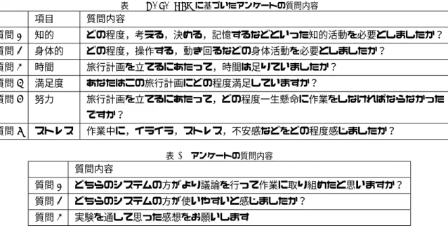 表 2 NASA-TLX に基づいたアンケートの質問内容 項目 質問内容 質問 1 知的 どの程度，考える，決める，記憶するなどといった知的活動を必要としましたか？ 質問 2 身体的 どの程度，操作する，動き回るなどの身体活動を必要としましたか？ 質問 3 時間 旅行計画を立てるにあたって，時間は足りていましたか？ 質問 4 満足度 あなたはこの旅行計画にどの程度満足していますか？ 質問 5 努力 旅行計画を立てるにあたって，どの程度一生懸命に作業をしなければならなかった ですか？ 質問 6 ストレス 作業