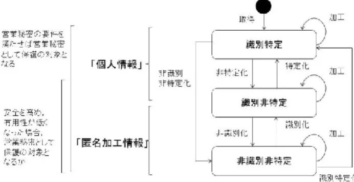 図  15 状態遷移と営業秘密との関係 3    ここでプライバシーの権利の観点から再考する．個人の 特定性がプライバシー侵害の必要条件となっているため， 特定の個人が識別できない状態に遷移すると人格的利益は 保護されなくなる状況になる．個人の特定性が無い情報で あっても，当該匿名加工情報の性質・  特性から多量又は多 様な情報を収集し，特定の個人が識別されることとなる蓋 然性が高くなれば，特定の個人を識別することによって， 個人の権利利益侵害の危険性が格段に高まるといえる．匿 名加工情報が本人の同意なく，