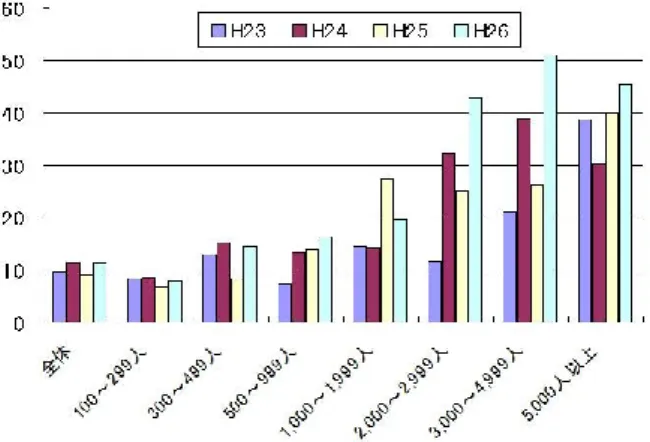 図 2.  従業者規模別のテレワーク導入率の推移  出典：総務省「平成 26 年度通信利用動向調査（企業編）の概要」 [3]を参考に作成  1.2  BCP とテレワーク    企業にとってテレワークを導入する目的は「労働力の確 保」や「勤務者のワークライフバランス」だけではなく， BCP（事業継続計画）の一部として導入する場合もある．  2011 年 3 月の東日本大震災においては，多数の組織が地 震の揺れや津波による浸水で会社や工場が損壊したり社員 が被災したりして打撃を受けた．首都圏エリアにおいても 