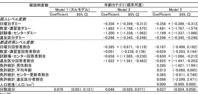 表 年齢を被説明変数としたマルチレベル順序ロジットモデル  次に、都道府県レベルの指標が調査の測 定項目と関連するかを検討するために、体 感治安を被説明変数とした分析を行った。 表  の 0RGHO では都道府県レベルの日曜 日回答者割合が治安認識と統計学的に有意 な負の関連を示したが（FRHIILFLHQW － ） 、性別と年齢を調整した 0RGHO に おいてはその関連は有意とならなかった。  最後に、警察への信頼を被説明変数とした分析結果を表に示す。0RGHOより、日曜日回答者割合、試験場・センター回