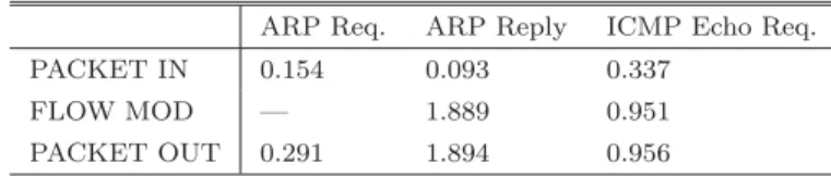 表 1 実験 1 の結果（ Flow Mod Watcher ）単位：ミリ秒 ARP Req. ARP Reply ICMP Echo Req.