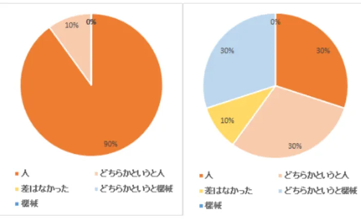 図 19 ：人と機械音声についてアンケート ( 左：どちらがモ チベーション上がったか，右：どちらがリラックスできた か )  5.4  ま と め    近接と遠隔の比較により，声援があると速度をあげる， または，現状維持する傾向があるが，応援者との距離感に より，速度をあげる動機づけは異なるため，各種の声援を 組み合わせた実験を行う必要があることがわかった．    遠隔音声のみと録音の比較により，録音でも遠隔音声と 同等な効果を得ることができることがわかった．しかし， 人間関係を考慮した録音の声援を考慮