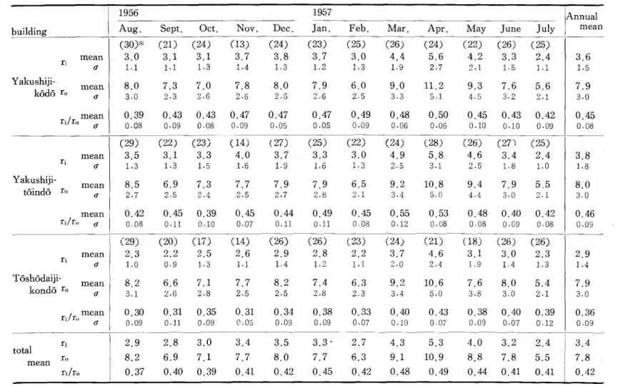 Table 1. Monthly mean values on diurnal range of air-temperature ( r i     in d o o r   d i u r n a l   r a n g e   ( ‑ c )   ,   r O     o u t d o o r   d i u r n a l   r a n g e ( ‑ c )   ,   cr ‑ s t a n d a r d  d e v i a t i o n )       1 9 5 6       