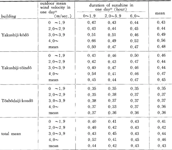 Table 2. Dependency of rj/ro on daily mean wind velocity and duration of sunshine