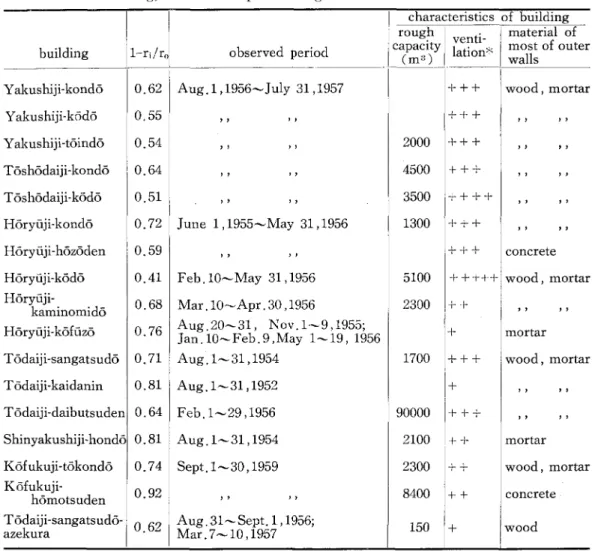 Table 5. Mean values of 1-x\/rn (an indicator showing the climatic controlling power of building) of some temple buildings