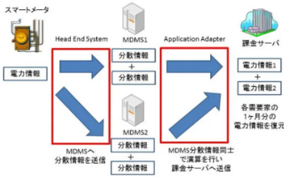 図 4 MDMS プライバシ保護システムの構成 Fig. 4 Configuration privacy protection of the MDMS.