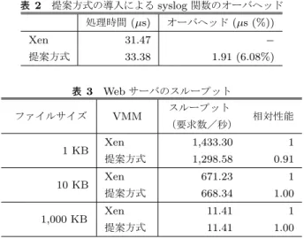 表 2 提案方式の導入による syslog 関数のオーバヘッド 処理時間 (µs) オーバヘッド (µs (%)) Xen 31.47 − 提案方式 33.38 1.91 (6.08%) 表 3 Web サーバのスループット ファイルサイズ VMM スループット 相対性能 （要求数／秒） 1 KB Xen 1,433.30 1 提案方式 1,298.58 0.91 10 KB Xen 671.23 1 提案方式 668.34 1.00 1,000 KB Xen 11.41 1 提案方式 11.41 1.00