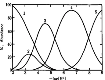 Fig.  4  Distribution  of    Xylenol  Orange  system. 