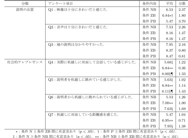 表 2 実験 2 のアンケート結果