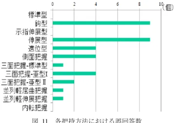 図  11  各把持方法における誤回答数  Figure 11  The number of mistakes. 