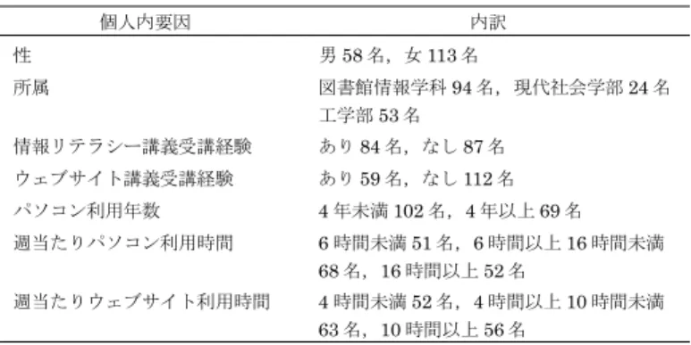 表 5-2   評価者の個人内要因と内訳 個人内要因  内訳  性 男 58 名，女 113 名 所属 図書館情報学科 94 名，現代社会学部 24 名 工学部 53 名 情報リテラシー講義受講経験 あり 84 名，なし 87 名 ウェブサイト講義受講経験 あり 59 名，なし 112 名 パソコン利用年数 4 年未満 102 名， 4 年以上 69 名 週当たりパソコン利用時間 6 時間未満 51 名， 6 時間以上 16 時間未満 68 名， 16 時間以上 52 名 週当たりウェブサイト利用時間 4 