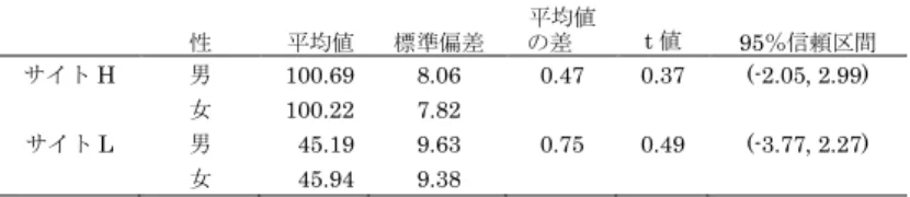 表 5-4   性による評価結果への影響 性 平均値 標準偏差 平均値 の差 t 値 95 ％信頼区間 サイト H  男 100.69  8.06  0.47  0.37  (-2.05, 2.99)  女  100.22  7.82  サイト L  男 45.19  9.63  0.75  0.49  (-3.77, 2.27)  女 45.94  9.38  表 5-5   所属による評価結果への影響 所属 平均値 標準偏差 F 値  多重比較 サイト H  図書館情報学科 100.54  7.59  