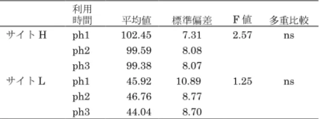 表 5-9   パソコン利用時間による評価結果への影響 利用  時間 平均値 標準偏差 F 値 多重比較 サイト H  ph1  102.45  7.31  2.57  ns  ph2    99.59  8.08  ph3  99.38  8.07  サイト L  ph1  45.92  10.89  1.25  ns  ph2  46.76  8.77  ph3  44.04  8.70  ph1 ：週当たりパソコン利用時間 6 時間未満， ph2 ：週当たりパソコ ン利用時間 6 時間以上 16 時間