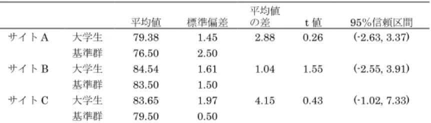 表 5-15   評価者間の一致性の分析結果 平均値 標準偏差 平均値 の差 t 値 95 ％信頼区間 サイト A  大学生 79.38  1.45  2.88  0.26  (-2.63, 3.37)  基準群  76.50  2.50  サイト B  大学生 84.54  1.61  1.04  1.55  (-2.55, 3.91)  基準群 83.50  1.50  サイト C  大学生 83.65  1.97  4.15  0.43  (-1.02, 7.33)  基準群  79.50  0.50