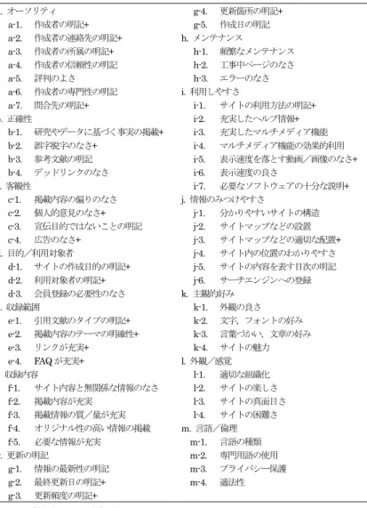 表 6-2   実験用チェックリストのカテゴリーと項目 a.  オーソリティ  g-4.  更新箇所の明記+  a-1.  作成者の明記+  g-5.  作成日の明記  a-2